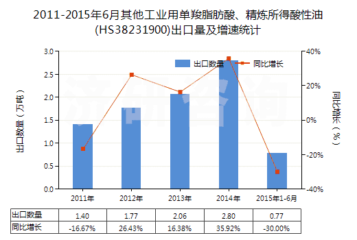 2011-2015年6月其他工業(yè)用單羧脂肪酸、精煉所得酸性油(HS38231900)出口量及增速統(tǒng)計(jì)